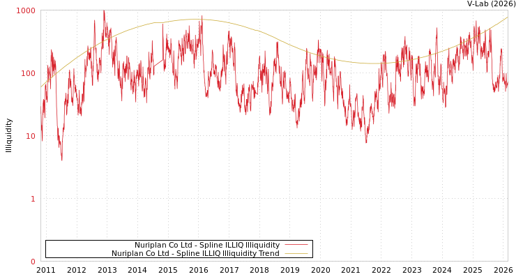 graph of Nuriplan Co Ltd ILLIQ-SMEM