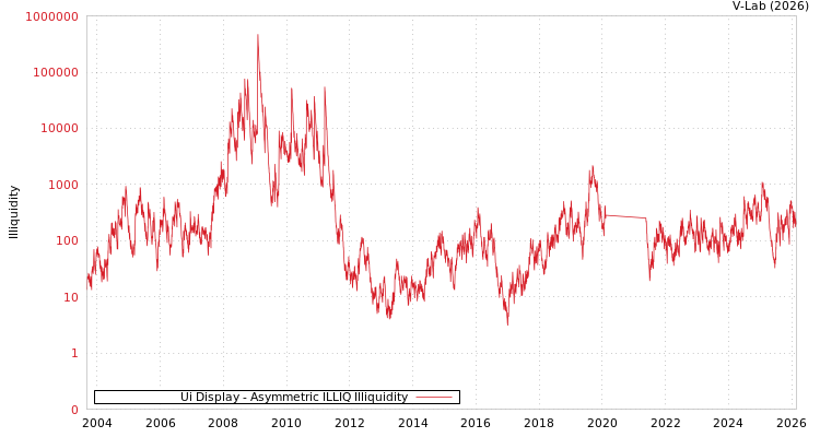 graph of Ui Display ILLIQ-AMEM
