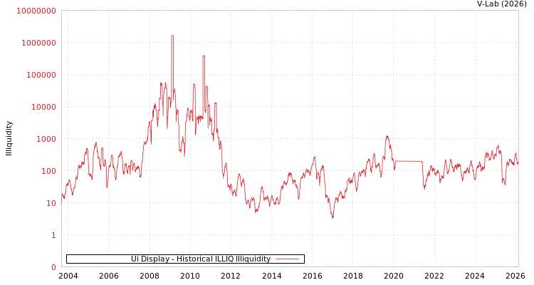 graph of Ui Display ILLIQ-HIST