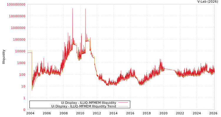 graph of Ui Display ILLIQ-MFMEM