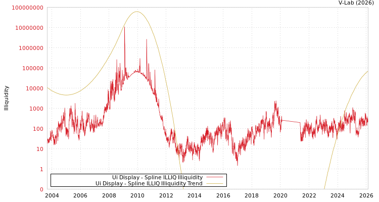 graph of Ui Display ILLIQ-SMEM