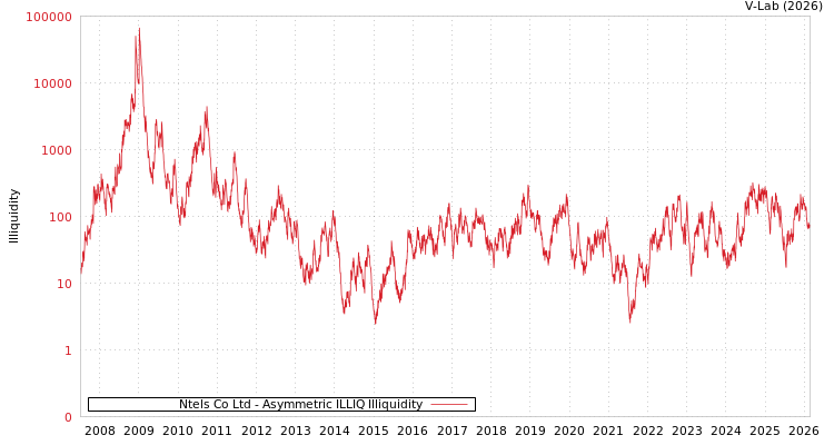 graph of Ntels Co Ltd ILLIQ-AMEM