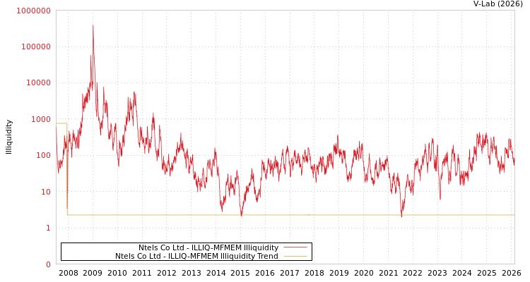 graph of Ntels Co Ltd ILLIQ-MFMEM
