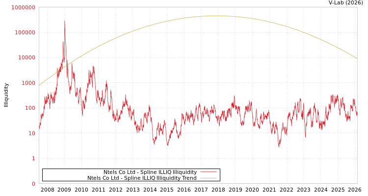 graph of Ntels Co Ltd ILLIQ-SMEM