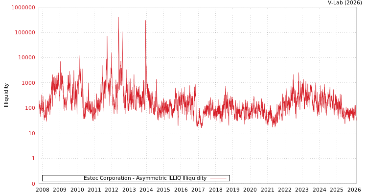 graph of Estec Corporation ILLIQ-AMEM