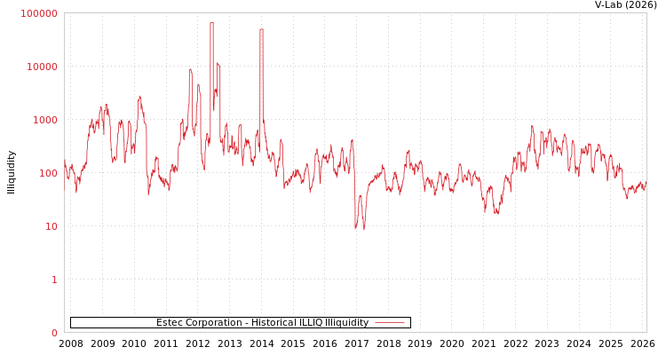 graph of Estec Corporation ILLIQ-HIST