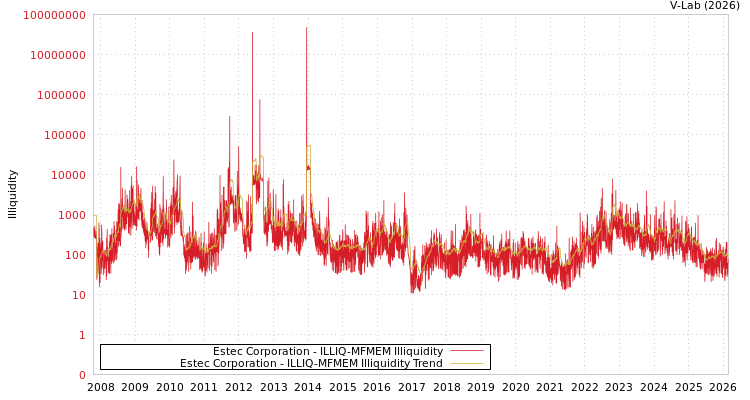graph of Estec Corporation ILLIQ-MFMEM