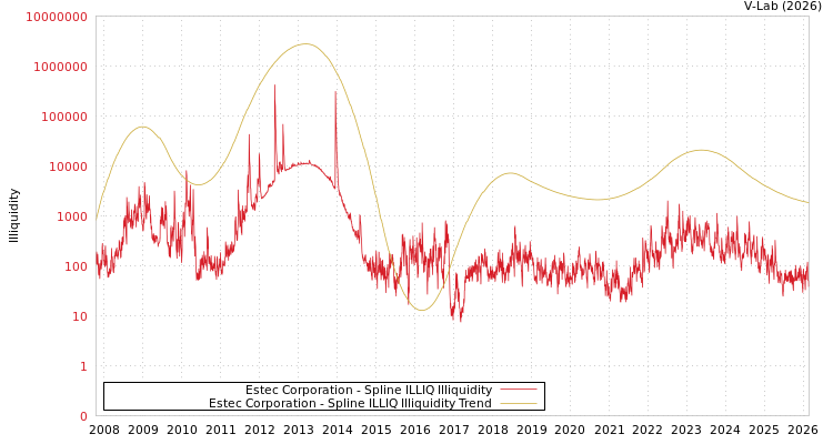 graph of Estec Corporation ILLIQ-SMEM