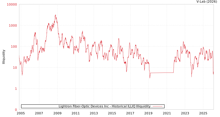 graph of Lightron Fiber-Optic Devices Inc ILLIQ-HIST