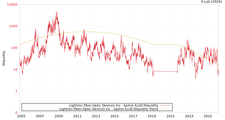 graph of Lightron Fiber-Optic Devices Inc ILLIQ-SMEM
