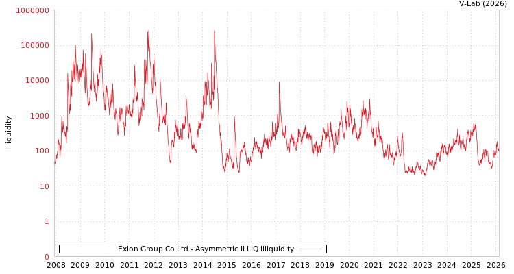 graph of Exion Group Co Ltd ILLIQ-AMEM