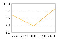 Impact of return on liquidity tomorrow