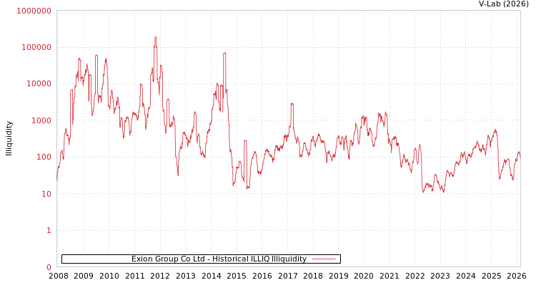 graph of Exion Group Co Ltd ILLIQ-HIST
