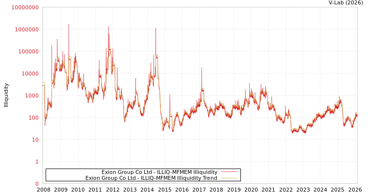graph of Exion Group Co Ltd ILLIQ-MFMEM