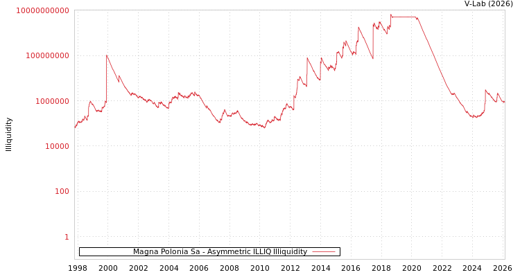 graph of Magna Polonia Sa ILLIQ-AMEM