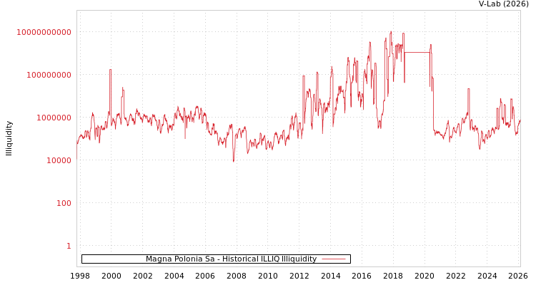 graph of Magna Polonia Sa ILLIQ-HIST