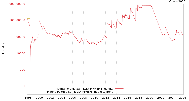 graph of Magna Polonia Sa ILLIQ-MFMEM