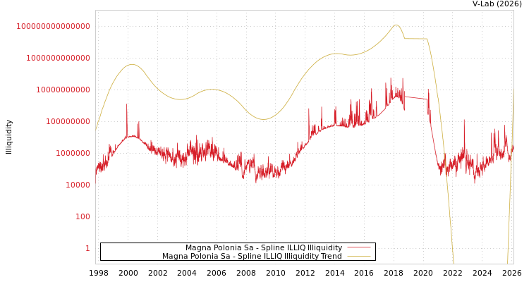 graph of Magna Polonia Sa ILLIQ-SMEM