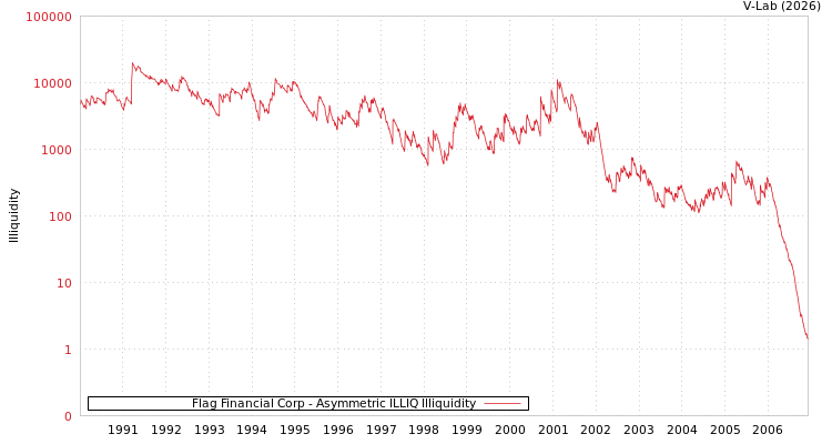 graph of Flag Financial Corp ILLIQ-AMEM