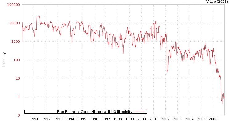 graph of Flag Financial Corp ILLIQ-HIST