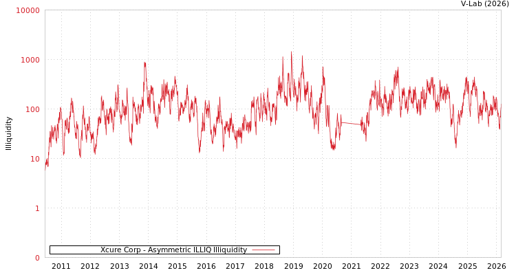 graph of Xcure Corp ILLIQ-AMEM