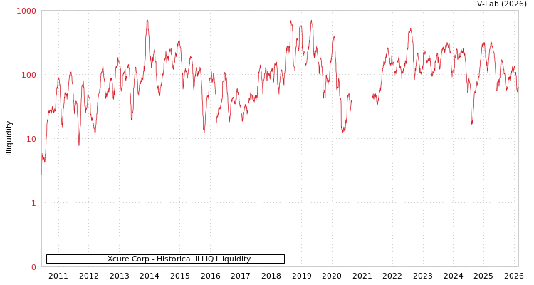 graph of Xcure Corp ILLIQ-HIST