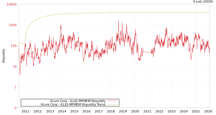 graph of Xcure Corp ILLIQ-MFMEM