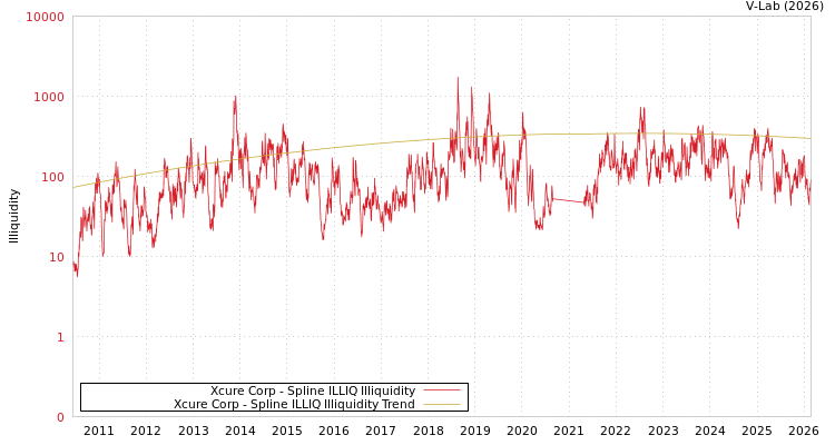 graph of Xcure Corp ILLIQ-SMEM