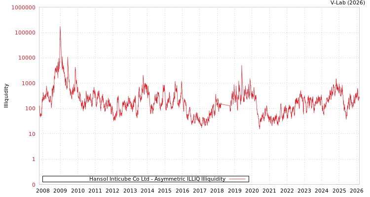 graph of Hansol Inticube Co Ltd ILLIQ-AMEM