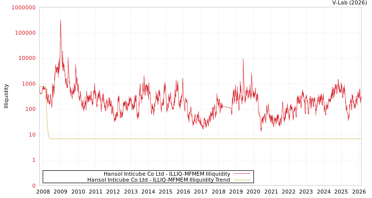 graph of Hansol Inticube Co Ltd ILLIQ-MFMEM