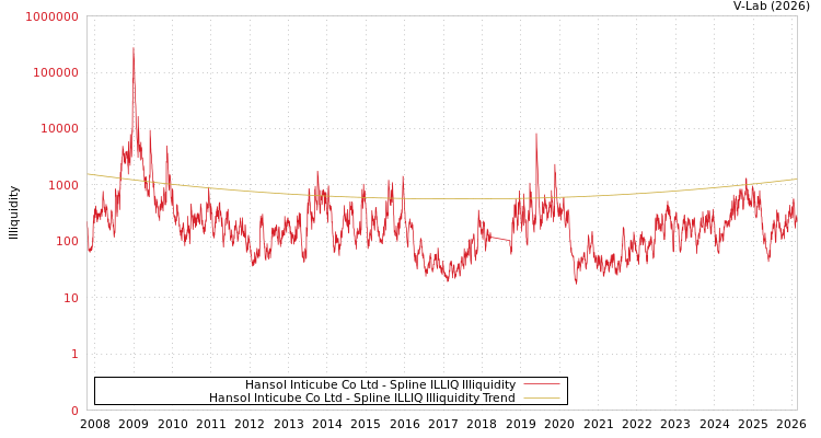 graph of Hansol Inticube Co Ltd ILLIQ-SMEM