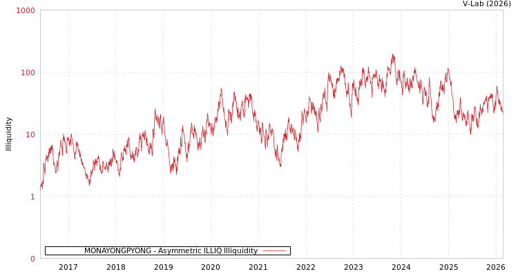 graph of MONAYONGPYONG ILLIQ-AMEM
