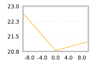 Impact of return on liquidity tomorrow