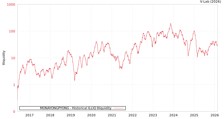 graph of MONAYONGPYONG ILLIQ-HIST