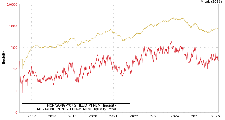 graph of MONAYONGPYONG ILLIQ-MFMEM