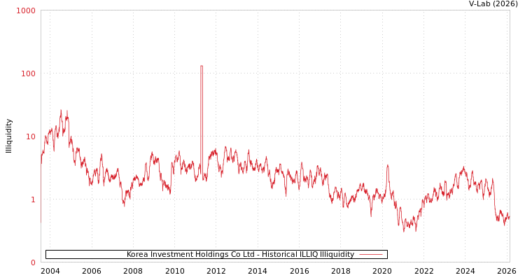 graph of Korea Investment Holdings Co Ltd ILLIQ-HIST
