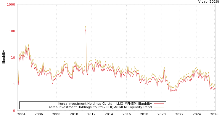 graph of Korea Investment Holdings Co Ltd ILLIQ-MFMEM