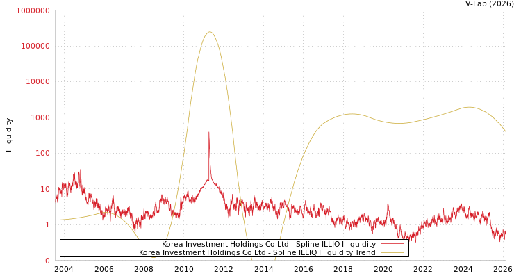 graph of Korea Investment Holdings Co Ltd ILLIQ-SMEM