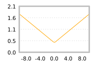 Impact of return on liquidity tomorrow