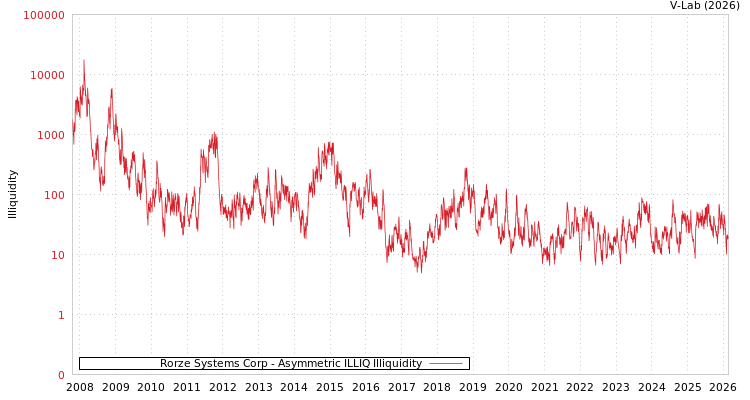 graph of Rorze Systems Corp ILLIQ-AMEM