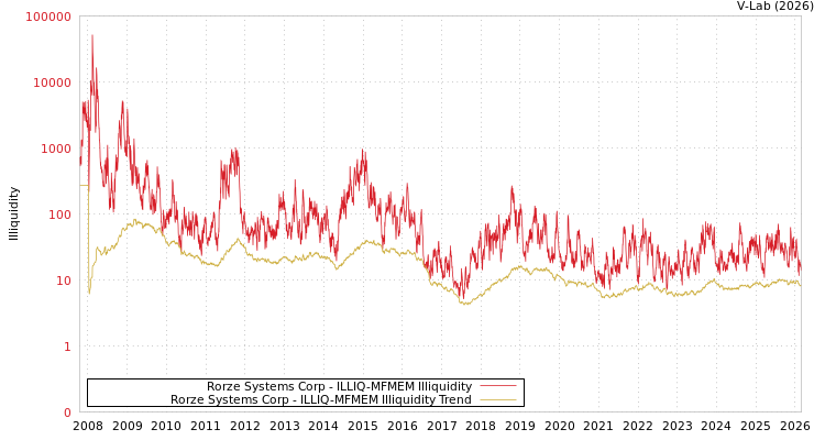 graph of Rorze Systems Corp ILLIQ-MFMEM