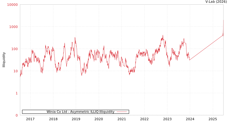 graph of Winia Co Ltd ILLIQ-AMEM