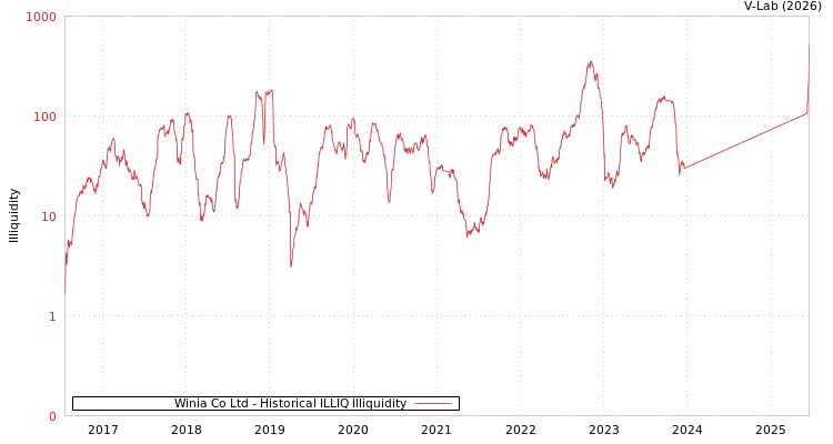 graph of Winia Co Ltd ILLIQ-HIST