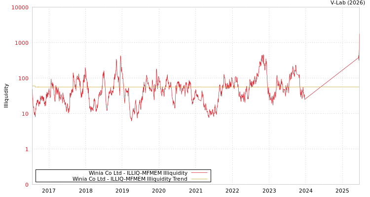 graph of Winia Co Ltd ILLIQ-MFMEM