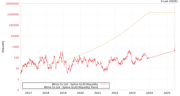 graph of Winia Co Ltd ILLIQ-SMEM