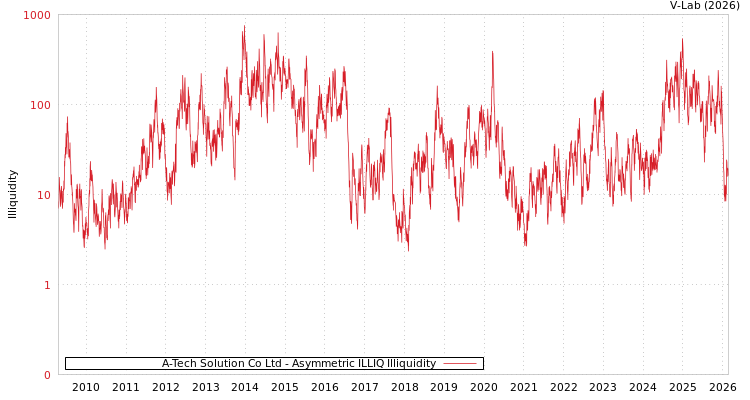 graph of A-Tech Solution Co Ltd ILLIQ-AMEM