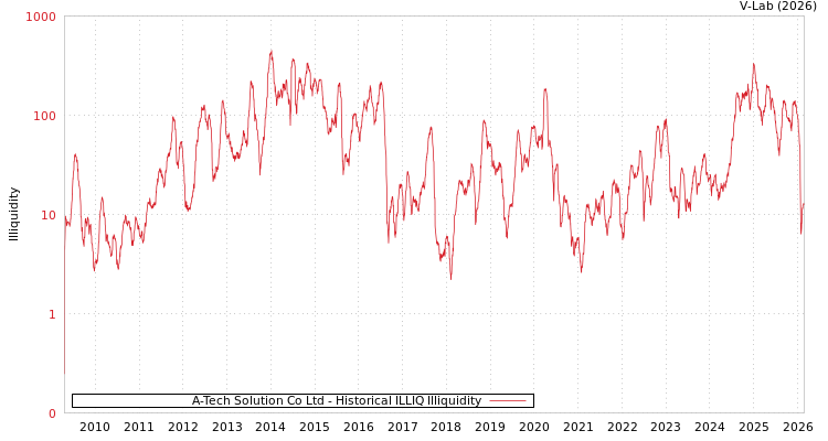 graph of A-Tech Solution Co Ltd ILLIQ-HIST