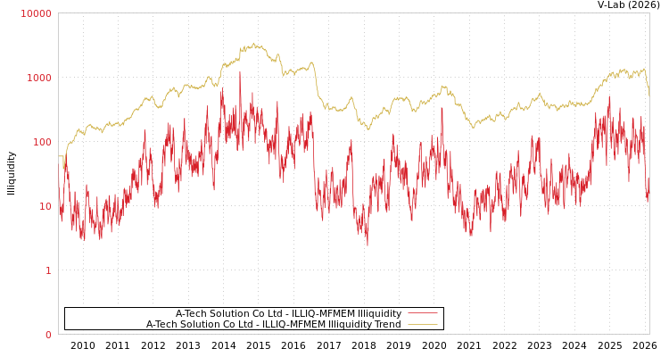 graph of A-Tech Solution Co Ltd ILLIQ-MFMEM