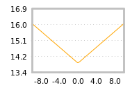 Impact of return on liquidity tomorrow
