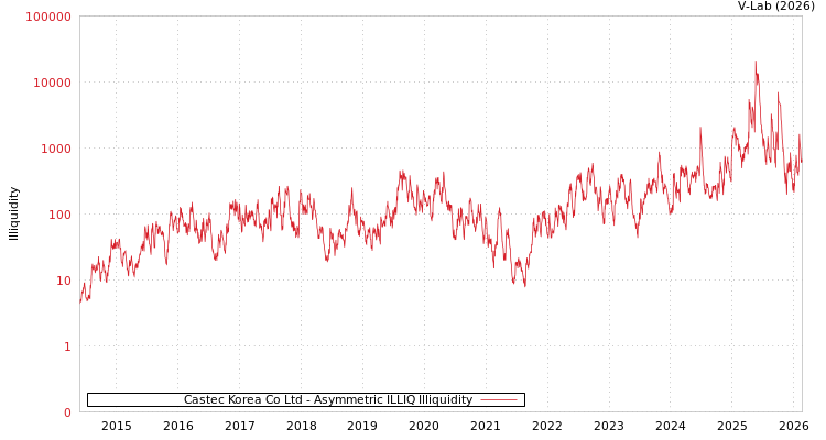 graph of Castec Korea Co Ltd ILLIQ-AMEM